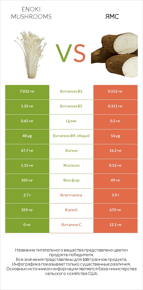 Enoki mushrooms vs Ямс infographic