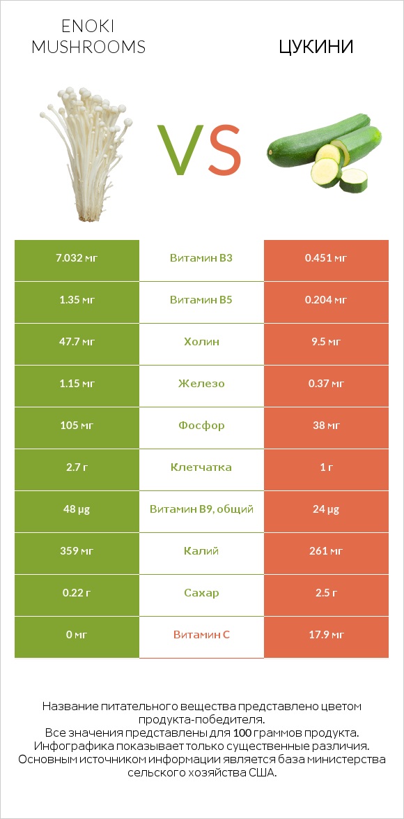 Enoki mushrooms vs Цукини infographic