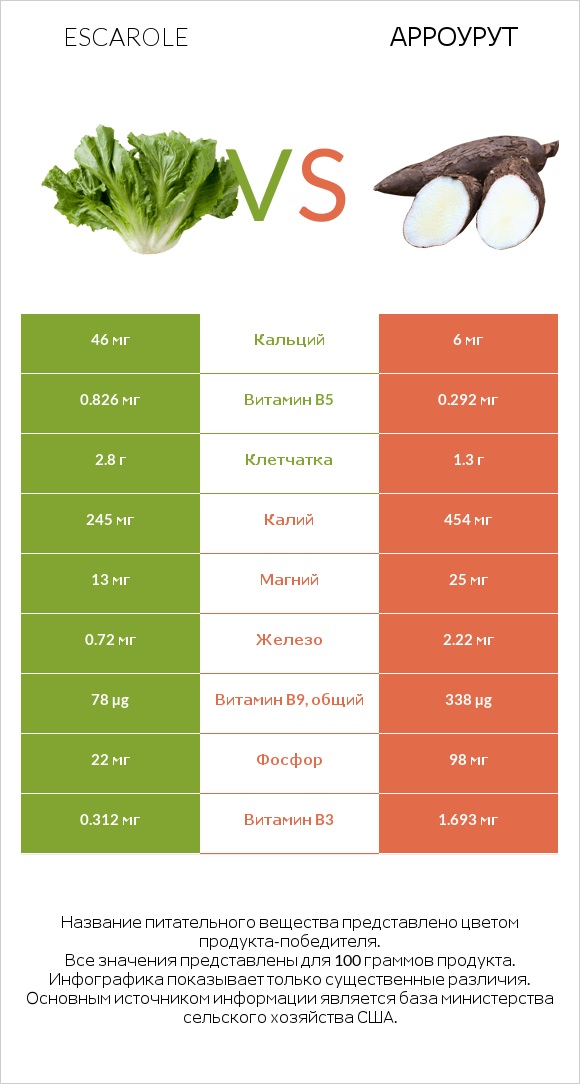 Escarole vs Арроурут infographic