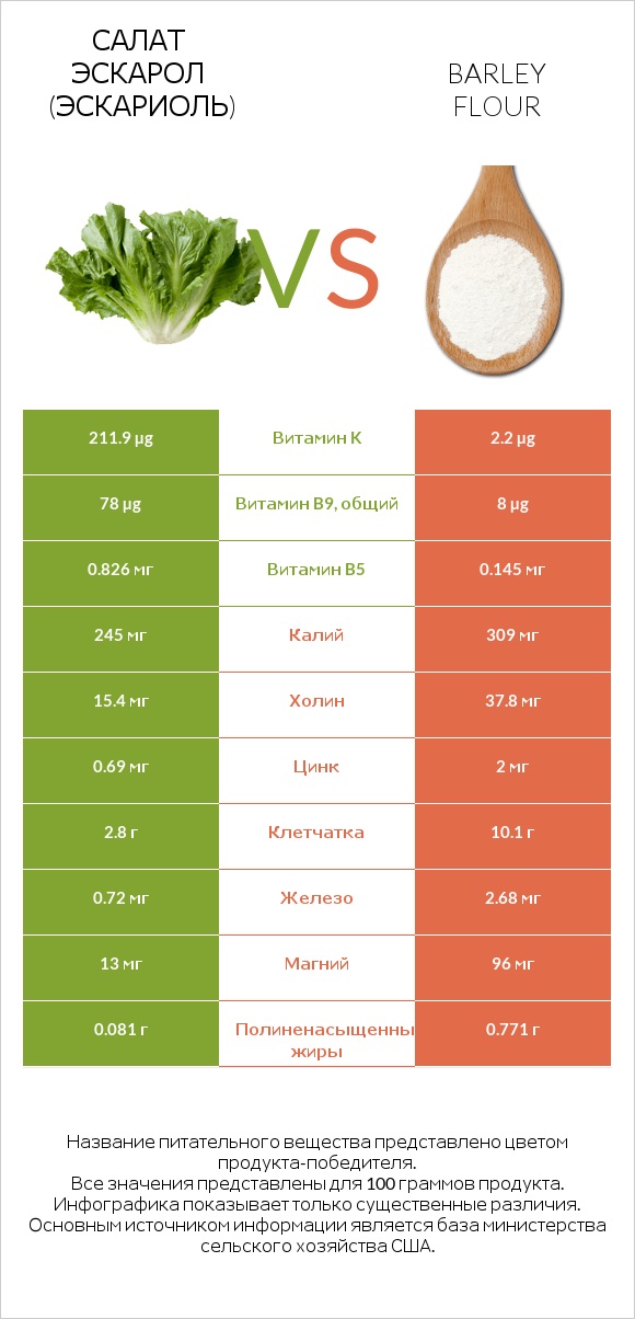 Салат Эскарол (эскариоль) vs Barley flour infographic