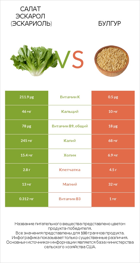 Салат Эскарол (эскариоль) vs Булгур infographic