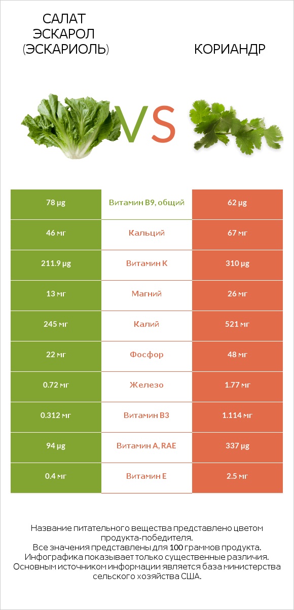 Салат Эскарол (эскариоль) vs Кориандр infographic