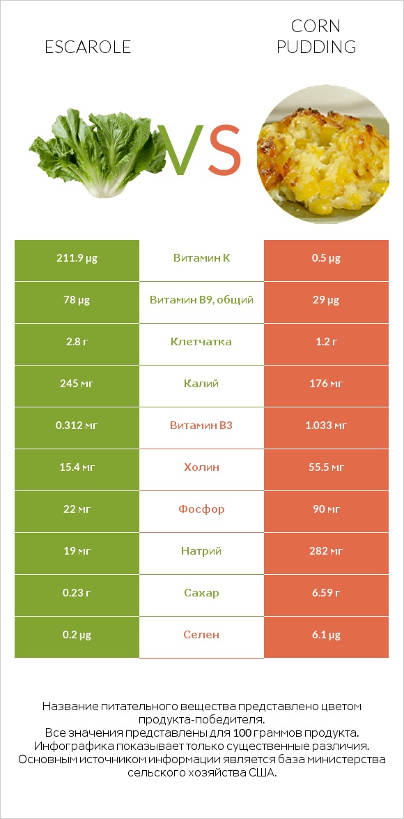 Escarole vs Corn pudding infographic