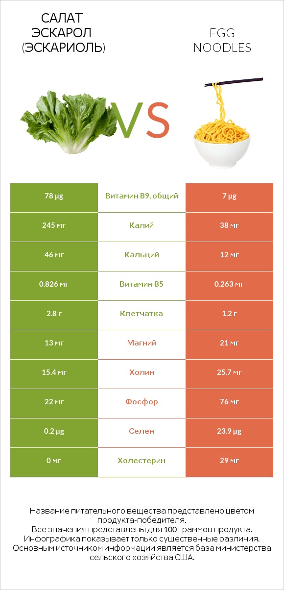 Салат Эскарол (эскариоль) vs Egg noodles infographic