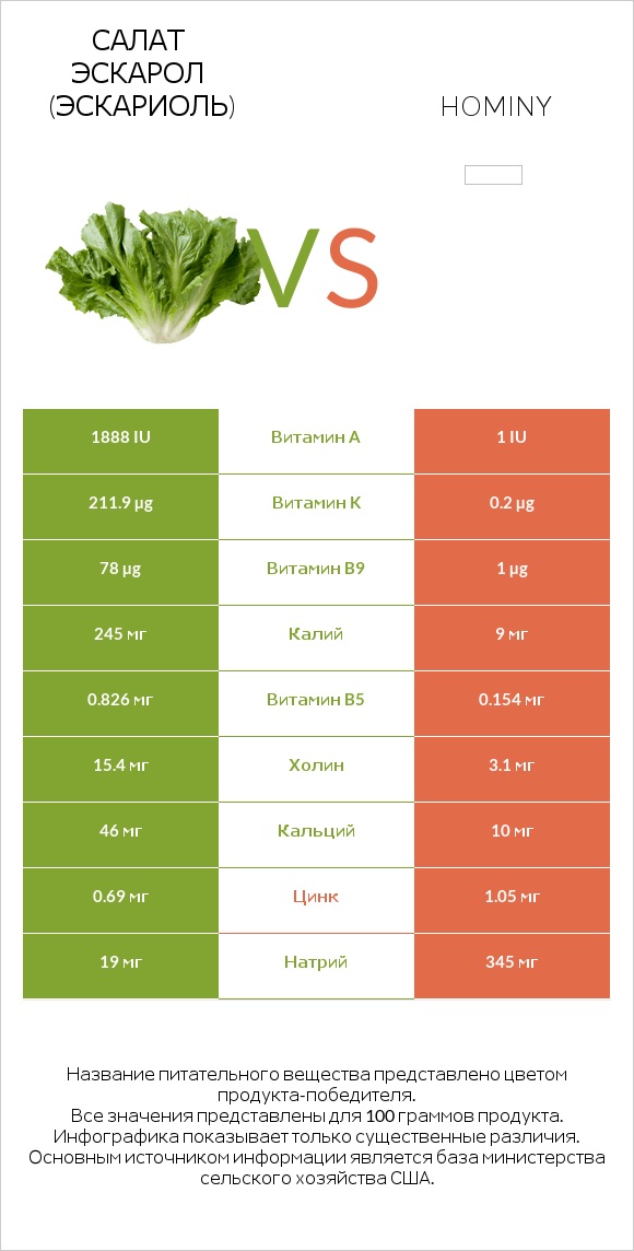 Салат Эскарол (эскариоль) vs Hominy infographic