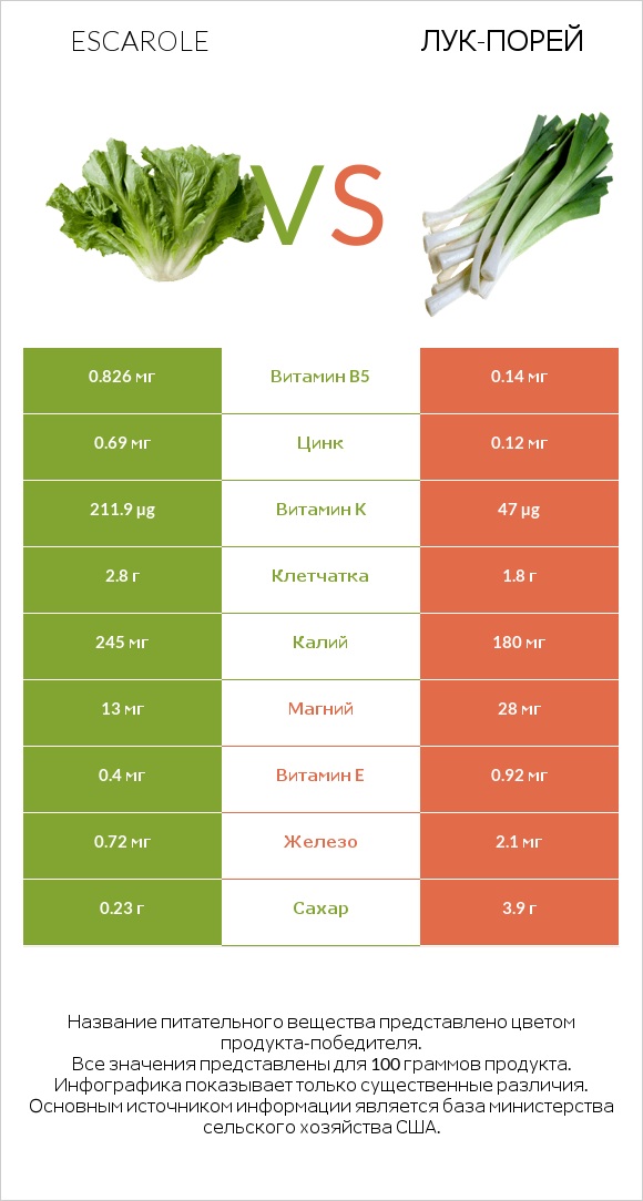 Салат Эскарол (эскариоль) vs Лук-порей infographic