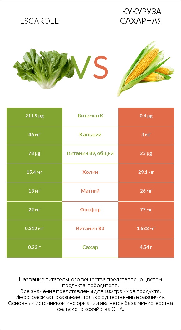 Escarole vs Кукуруза сахарная infographic