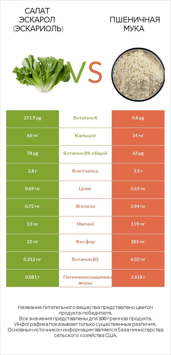 Салат Эскарол (эскариоль) vs Пшеничная мука infographic