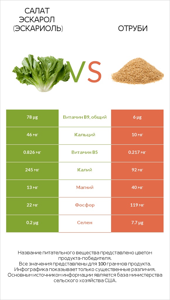 Салат Эскарол (эскариоль) vs Отруби infographic