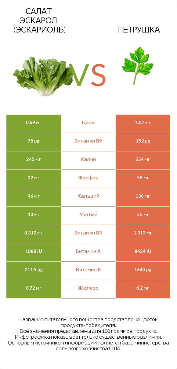 Салат Эскарол (эскариоль) vs Петрушка infographic