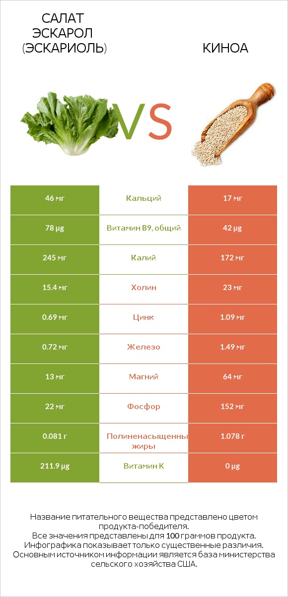 Салат Эскарол (эскариоль) vs Киноа infographic