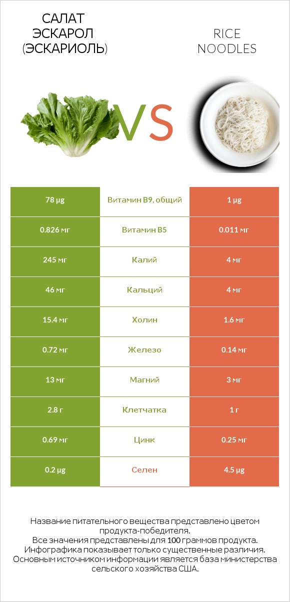 Салат Эскарол (эскариоль) vs Rice noodles infographic