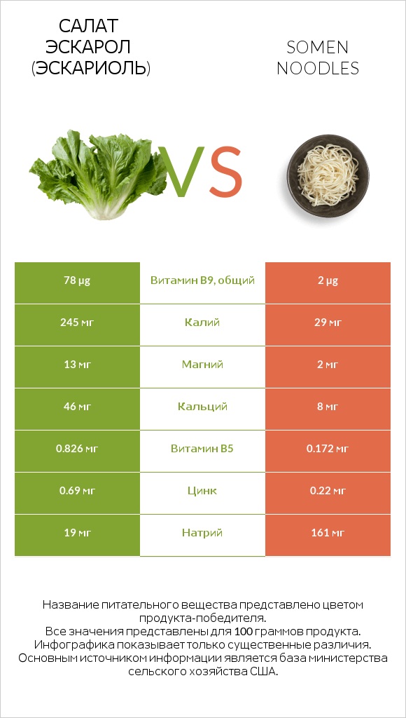 Салат Эскарол (эскариоль) vs Somen noodles infographic