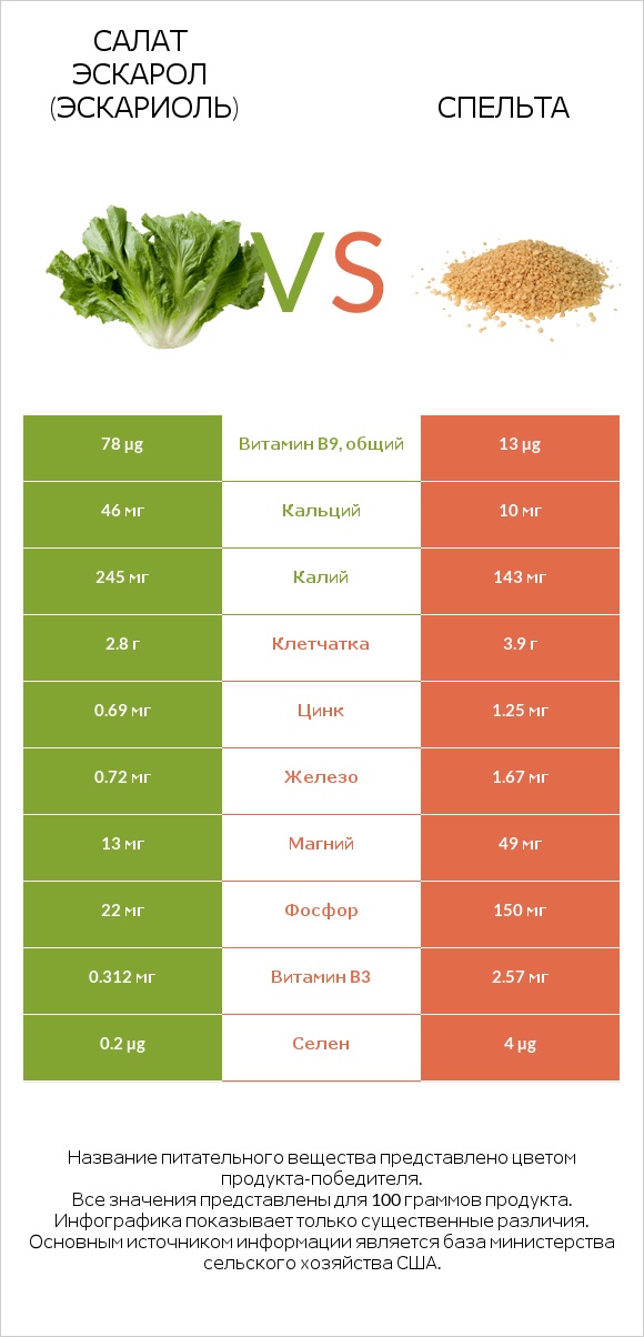 Салат Эскарол (эскариоль) vs Спельта infographic