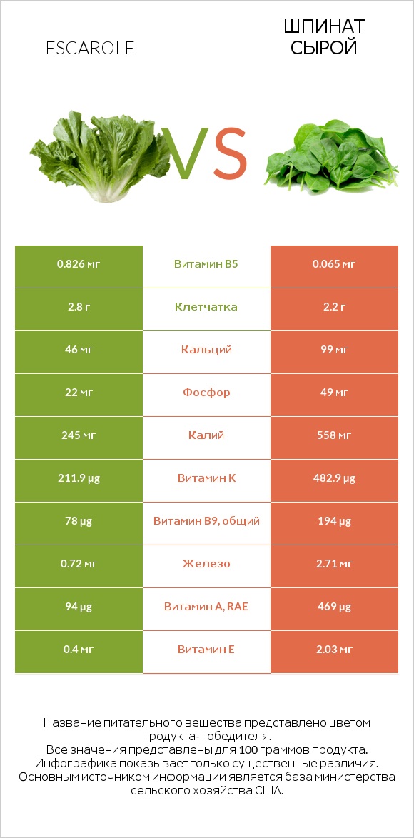 Escarole vs Шпинат сырой infographic