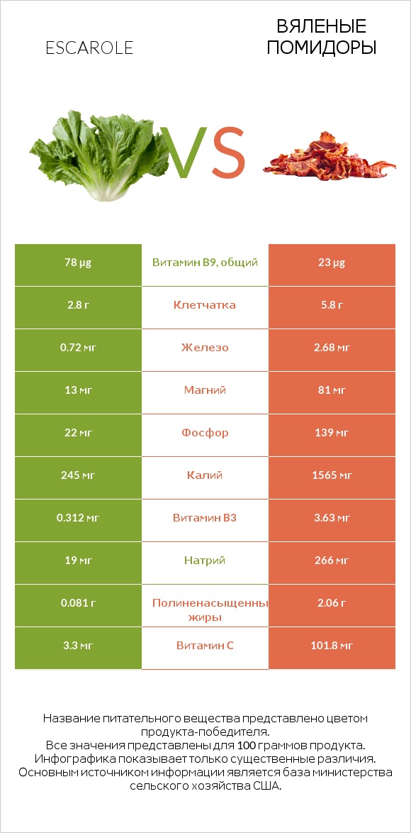 Escarole vs Вяленые помидоры infographic