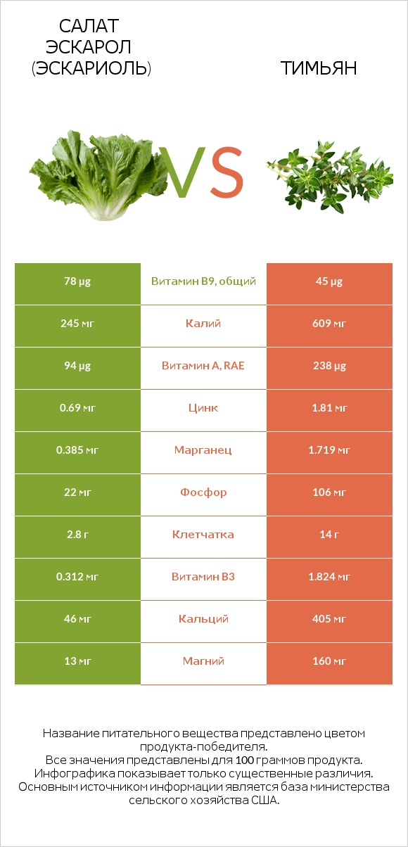 Салат Эскарол (эскариоль) vs Тимьян infographic