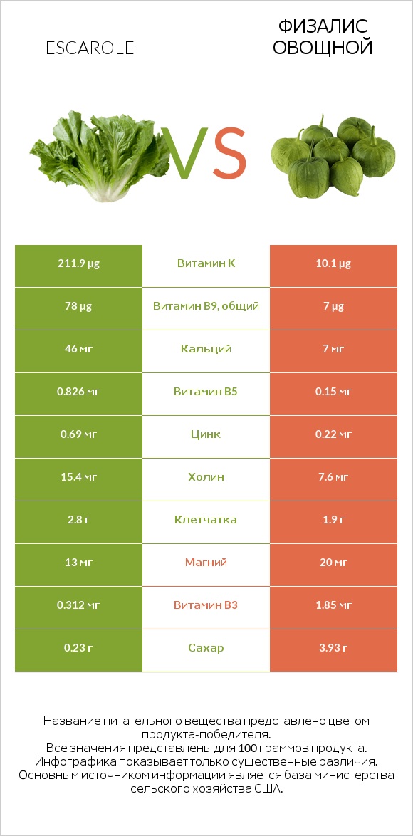 Escarole vs Физалис овощной infographic