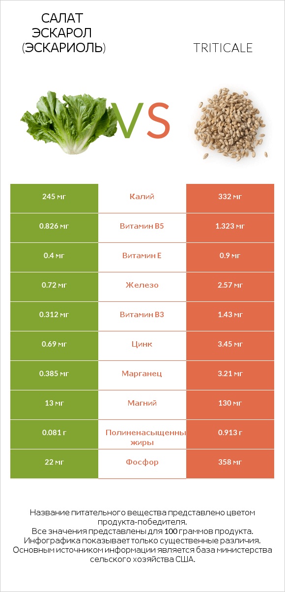 Салат Эскарол (эскариоль) vs Triticale infographic