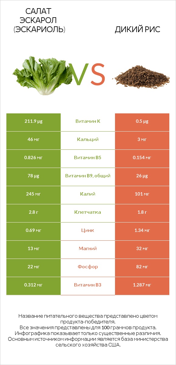 Салат Эскарол (эскариоль) vs Дикий рис infographic