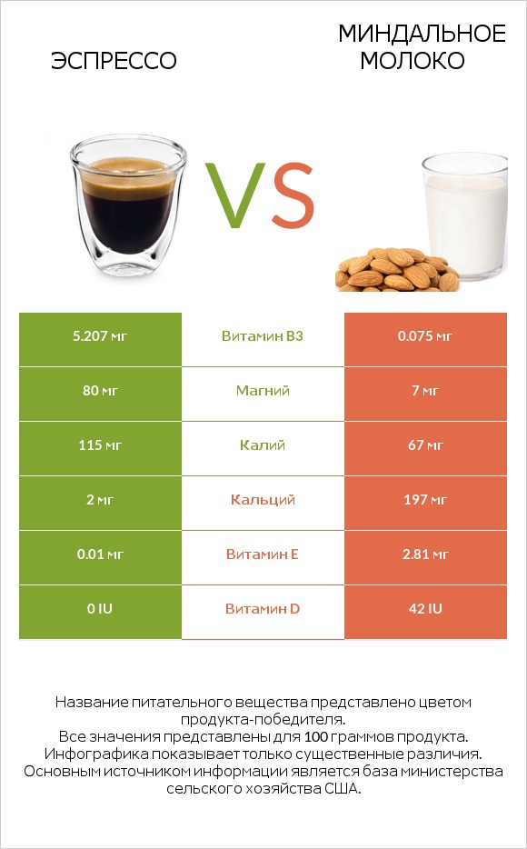 Эспрессо vs Миндальное молоко infographic