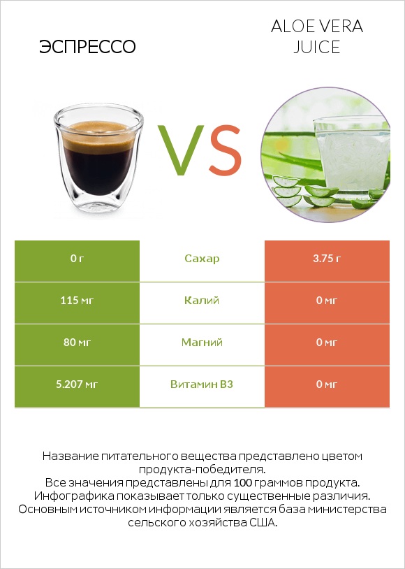 Эспрессо vs Aloe vera juice infographic
