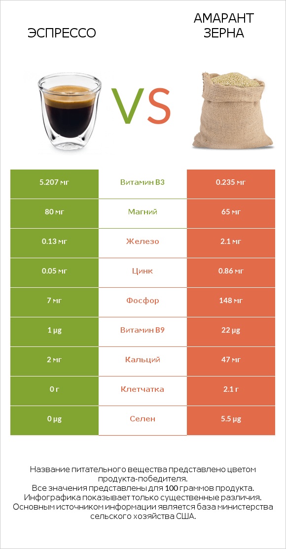 Эспрессо vs Амарант зерна infographic
