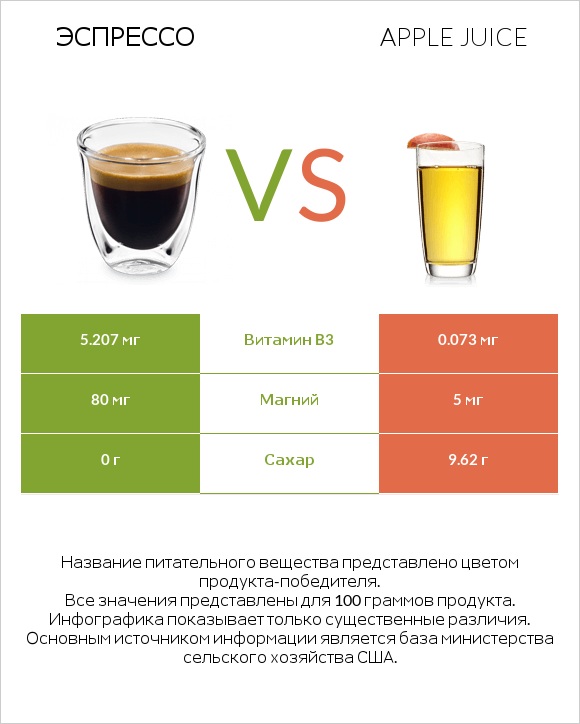 Эспрессо vs Apple juice infographic