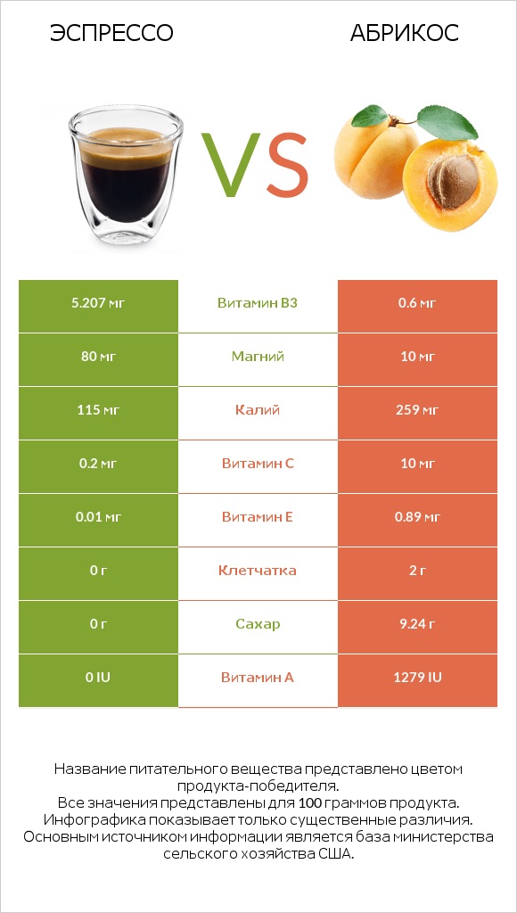 Эспрессо vs Абрикос infographic