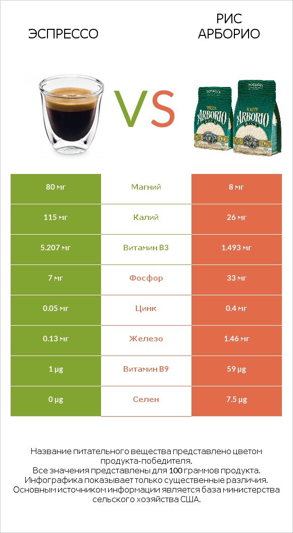 Эспрессо vs Рис арборио infographic