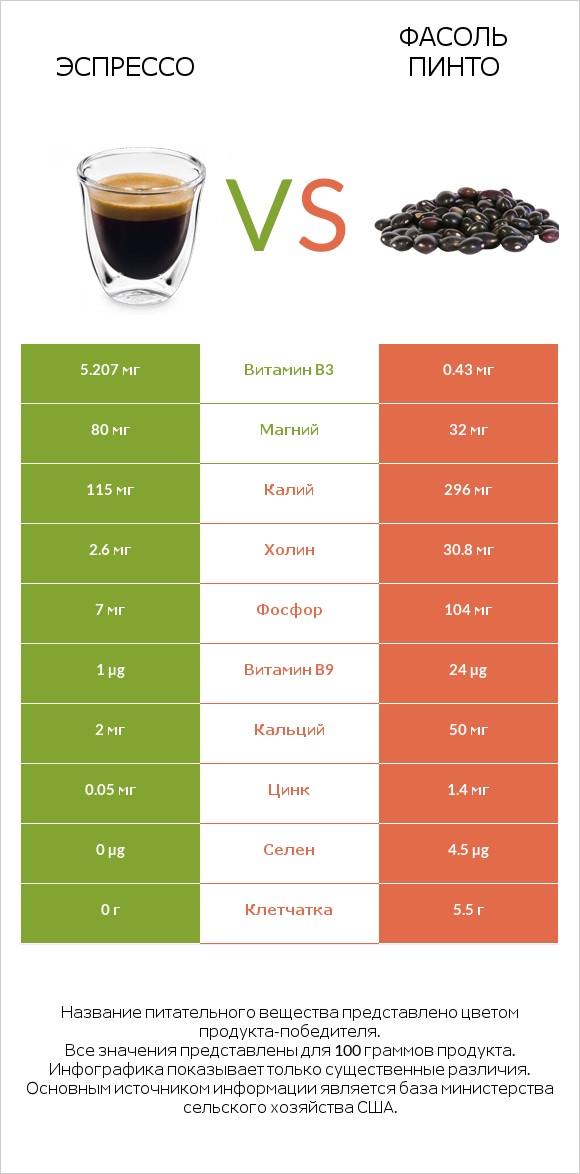 Эспрессо vs Фасоль пинто infographic