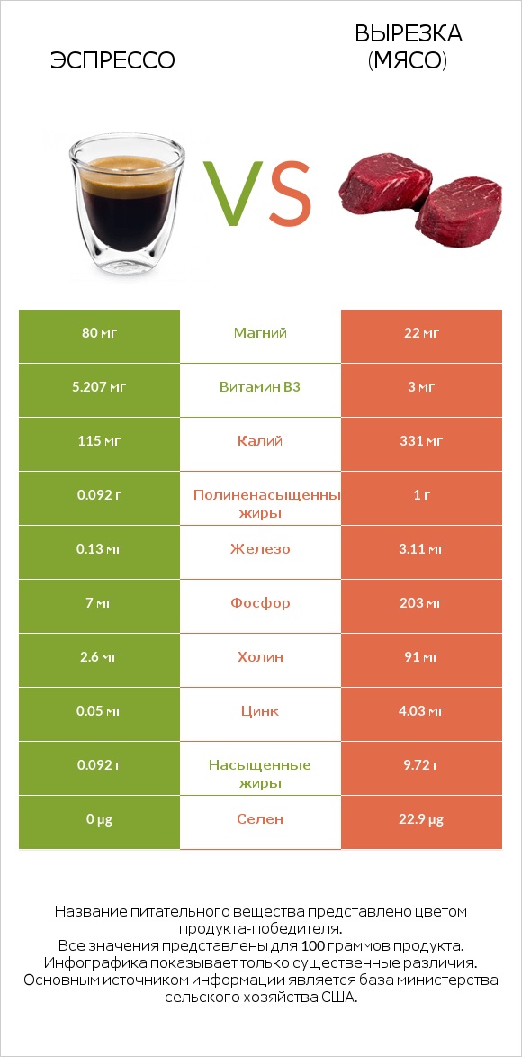 Эспрессо vs Вырезка (мясо) infographic