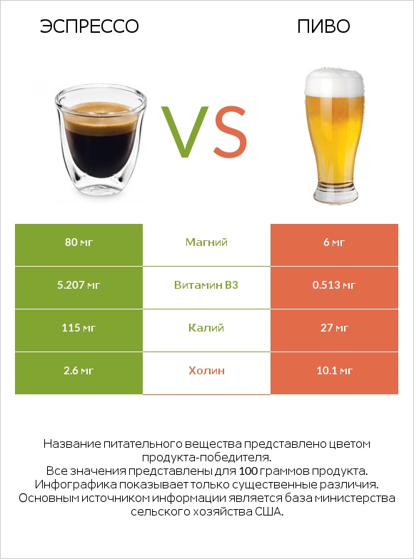Эспрессо vs Пиво infographic