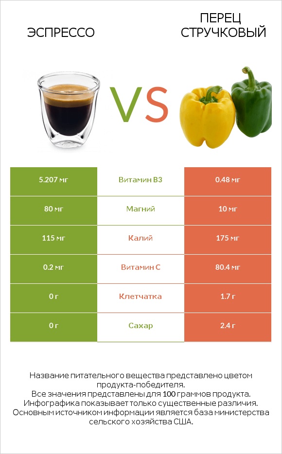 Эспрессо vs Перец стручковый infographic