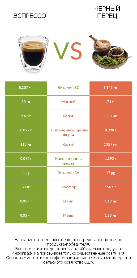 Эспрессо vs Черный перец infographic