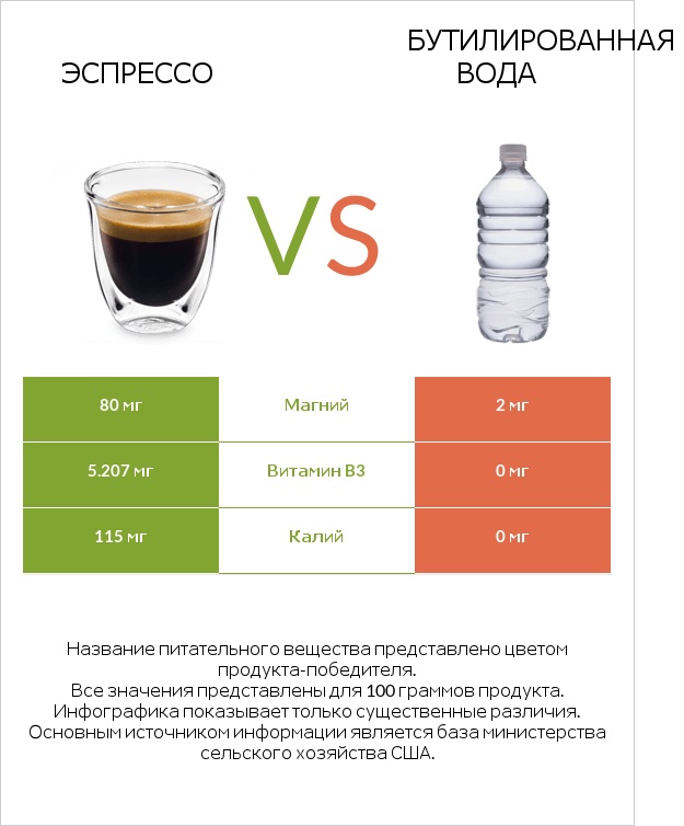Эспрессо vs Бутилированная вода infographic