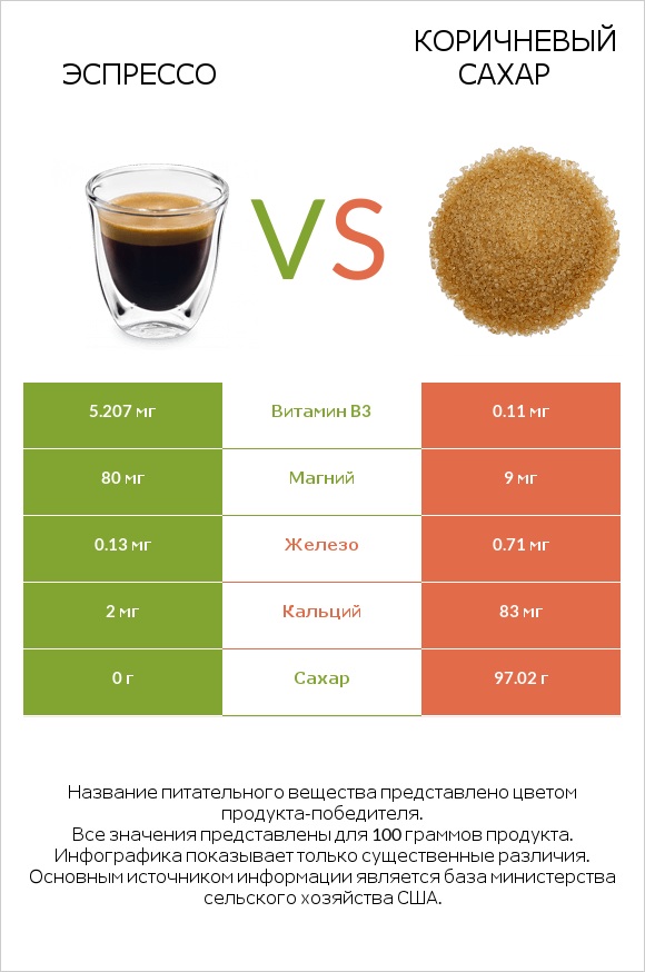 Эспрессо vs Коричневый сахар infographic