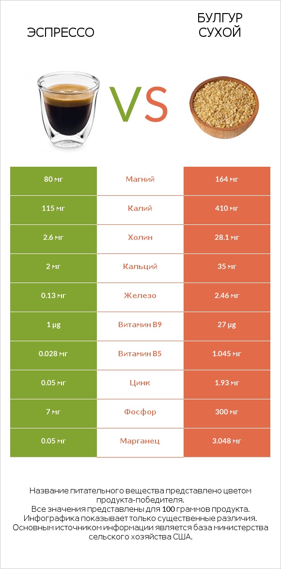 Эспрессо vs Булгур сухой infographic