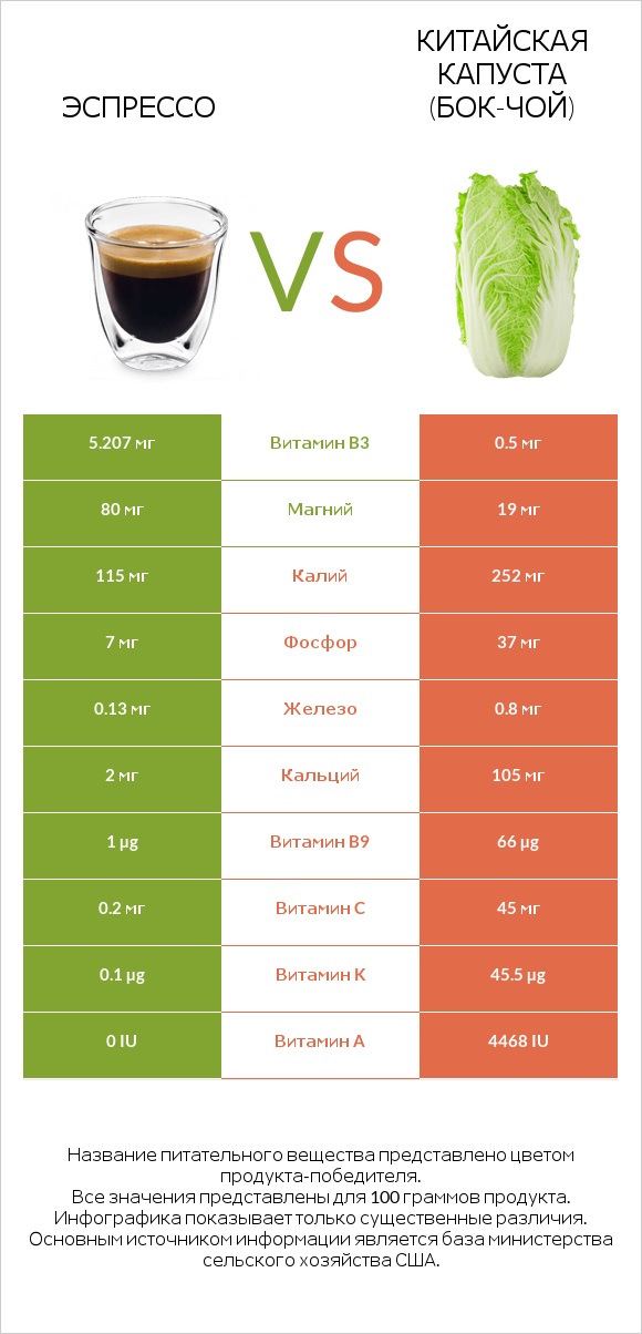 Эспрессо vs Китайская капуста (Бок-чой) infographic