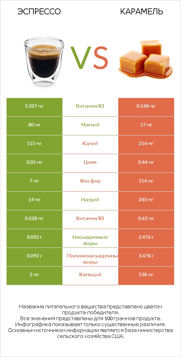 Эспрессо vs Карамель infographic