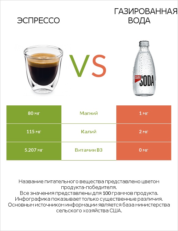 Эспрессо vs Газированная вода infographic