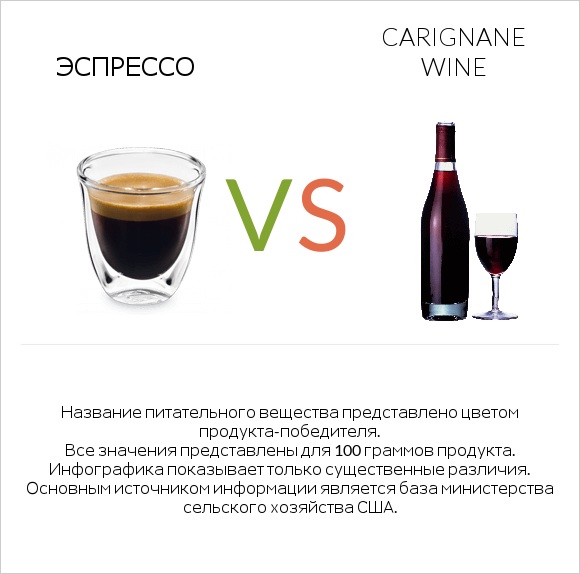 Эспрессо vs Carignan wine infographic