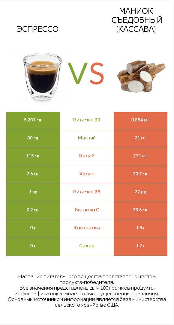 Эспрессо vs Маниок съедобный (кассава) infographic