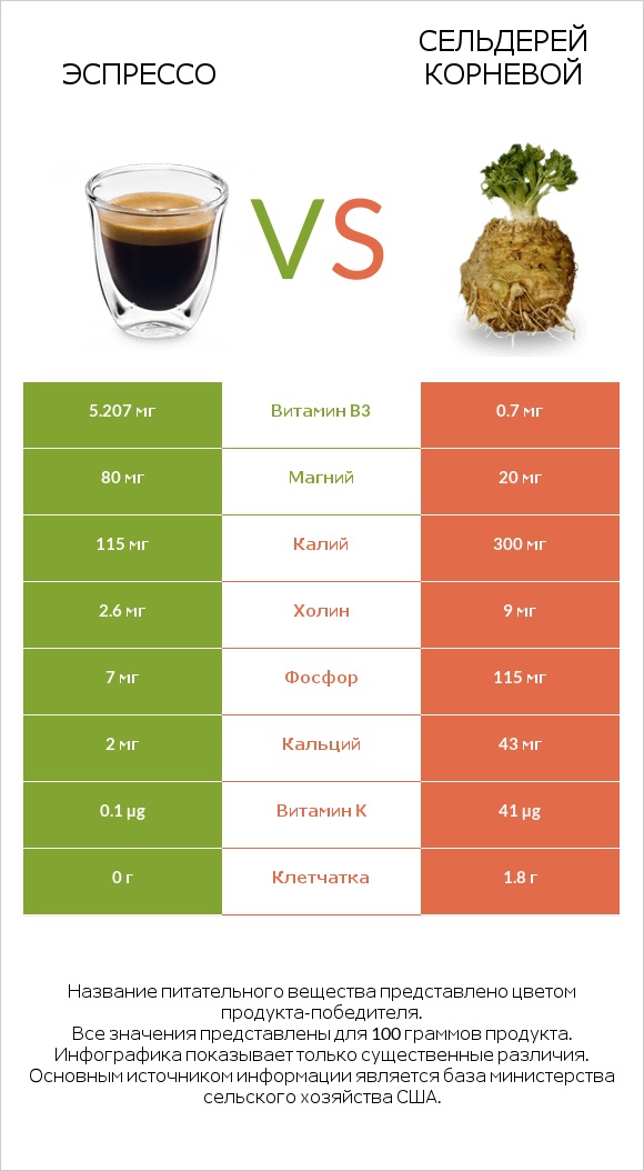 Эспрессо vs Сельдерей корневой infographic