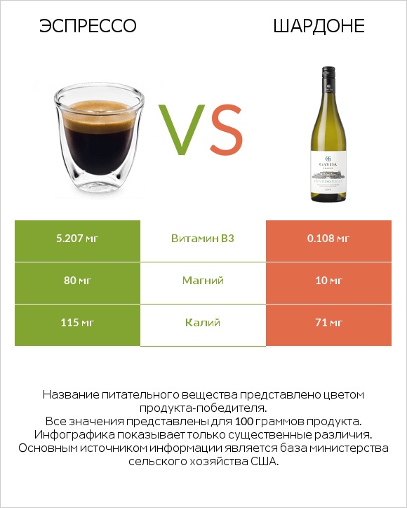 Эспрессо vs Шардоне infographic