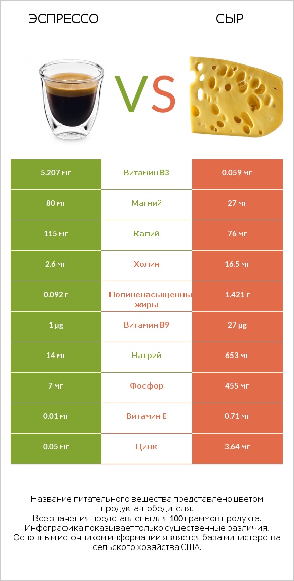 Эспрессо vs Сыр infographic