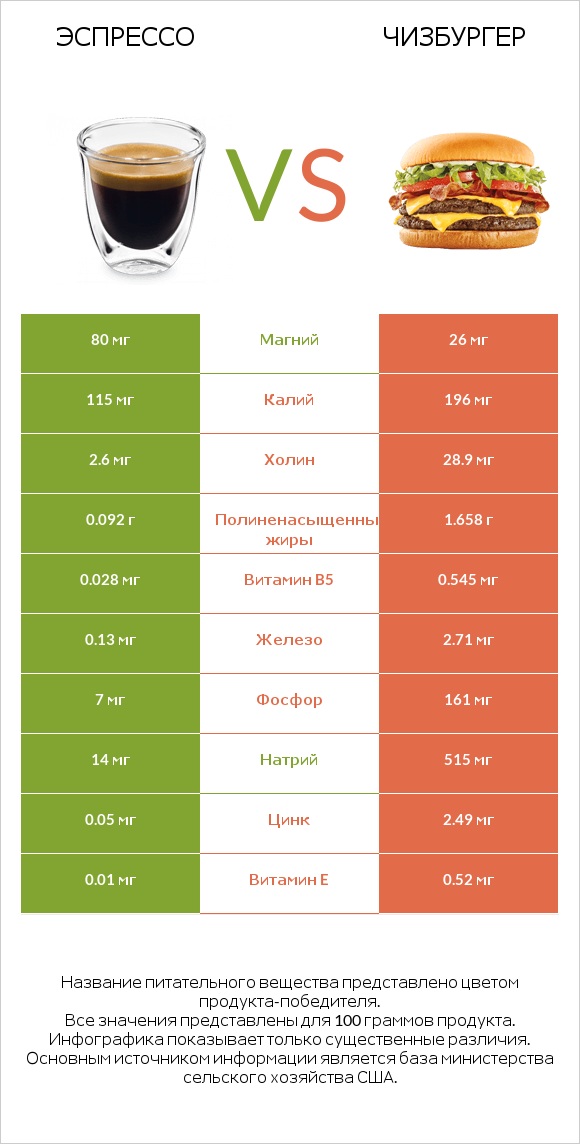 Эспрессо vs Чизбургер infographic