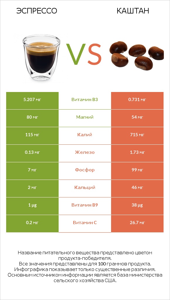 Эспрессо vs Каштан infographic