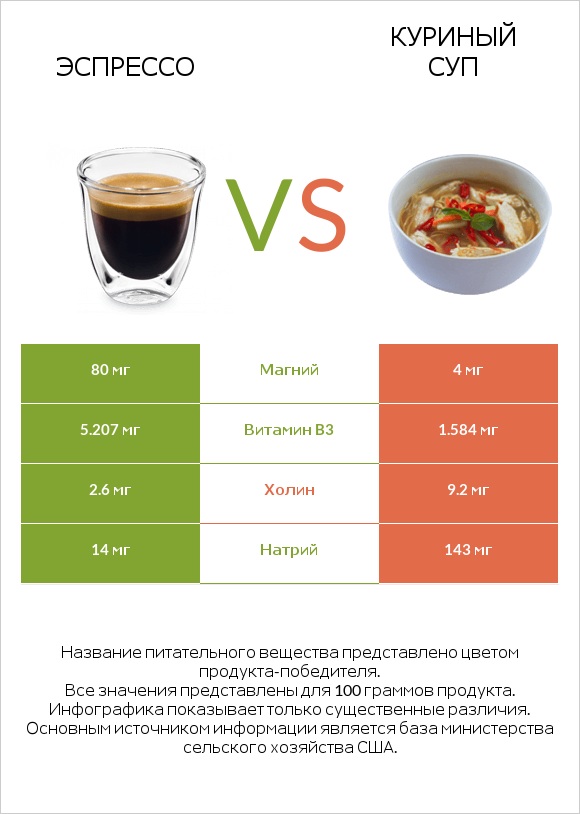 Эспрессо vs Куриный суп infographic