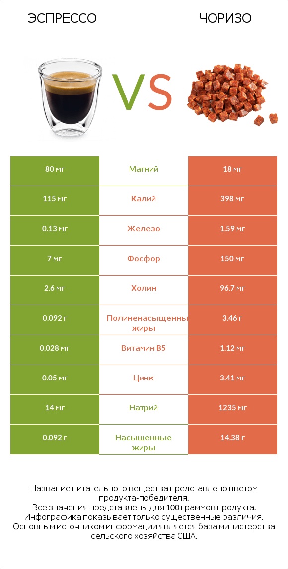 Эспрессо vs Чоризо infographic